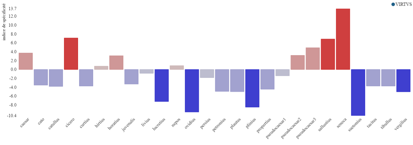 Syntactic occurrences of creo and its distribution (numbers and